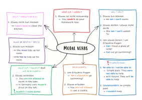 Vorschau - Präsentationen/Tafelbilder - Einführung modal verbs (umfangreich) - Seite 2