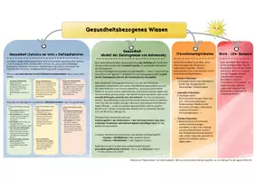 Vorschau - Präsentationen/Tafelbilder - AES - Gesundheitsbezogenes Wissen (Gesundheit und Stress)- Lernhilfe + Übersicht Prüfung #AreYouOk - Seite 1