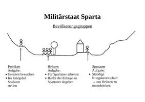 Vorschau - Arbeitsblätter - Militärstaat Sparta - Bevölkerungsgruppen - Seite 1