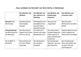 Vorschau - Stundenentwürfe - Bundle - Gleichnisse - Seite 1