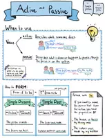 Vista previa - Hojas de trabajo - Active and Passive Voice - Sketchnotes - página 2