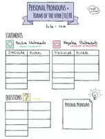 Vista previa - Refuerzo / NEE / Materiales de apoyo - Personal Pronouns + Forms of (to) be – Sketchnotes - página 2
