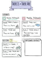 Vista previa - Refuerzo / NEE / Materiales de apoyo - There is ... / There are ... - Sketchnotes - página 1