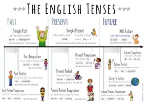 Vista previa - Hojas de trabajo - The English Tenses - Beautiful Posters + Worksheets - página 3