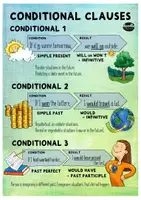 Vista previa - Decoración del aula - Conditionals / If-Clauses - Poster FREEBIE - página 1