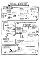 Vista previa - Hojas de trabajo - Flektierbare Wortarten 1 - Sketchnotes - página 2