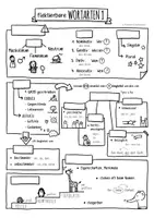 Vista previa - Hojas de trabajo - Flektierbare Wortarten 1 - Sketchnotes - página 3