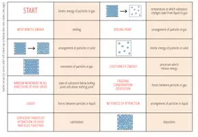 Vista previa - Juegos / Gamificación - States of Matter – Loop Game - página 1