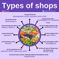 Vista previa - Decoración del aula - Types of Shops - Portada