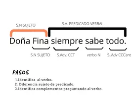 Vista previa - Unidades / Secuencias / Situaciones de Aprendizaje - Claves para la sintáxis: tipos de complementos. - página 2
