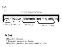 Vista previa - Unidades / Secuencias / Situaciones de Aprendizaje - Claves para la sintáxis: tipos de complementos. - página 3