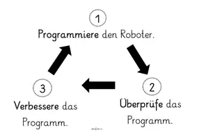Vorschau - Stundenentwürfe - Offline Coding - Analoges Programmieren - WIr programmieren unseren Roboter - Seite 1