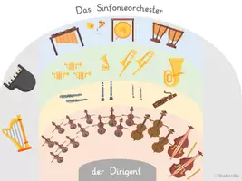Vorschau - Arbeitsblätter - - Lernplakat + Legematerial zum Sinfonieorchester - - Seite 2