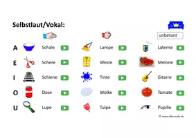Vorschau - Unterrichtsreihen - DaZ/DaF Aussprache Hochdeutsch mp3 in pptx - Seite 3
