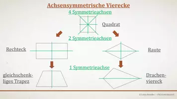 Vorschau - Präsentationen/Tafelbilder - Tafelbilder - Definitionen und Symmetrie der Vierecke - Seite 3