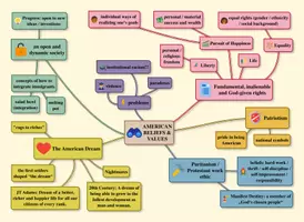 Vorschau - Poster - American Beliefs & Values / American Dream - Mindmap - Seite 2