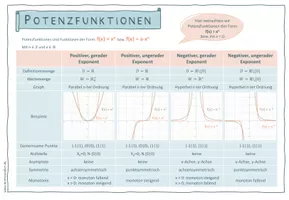 Vorschau - Merkblätter - MERKBLATT: Potenzfunktionen - Übersicht - Seite 1