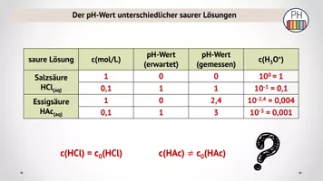 Vorschau - Stundenentwürfe - Starke und Schwache Säuren - Seite 2