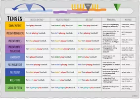 English tenses - Übersicht - englische Zeitformen – Unterrichtsmaterial ...
