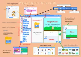 Scratch Poster – Unterrichtsmaterial im Fach Informatik & ITG