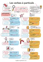 Les Verbes Particule En Anglais phrasal Verbs Ressource les-verbes-particule-en-anglais-phrasal-verbs-ressource