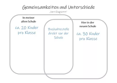 Bild in der Beschreibung des Unterrichtsmaterials Schulstart / Kennenlernen – Gemeinsamkeiten und Unterschiede (Venn Diagramm) von größer.kleiner.gleich #2