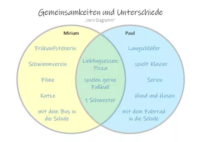 Bild in der Beschreibung des Unterrichtsmaterials Schulstart / Kennenlernen – Gemeinsamkeiten und Unterschiede (Venn Diagramm) von größer.kleiner.gleich #1