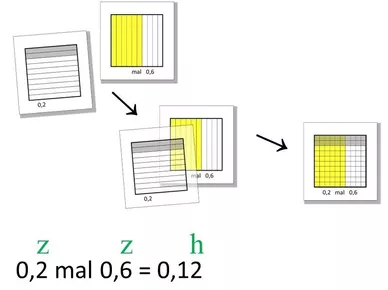 Bild in der Beschreibung des Unterrichtsmaterials Dezimalzahlen multiplizieren – Interaktives Material von größer.kleiner.gleich #1