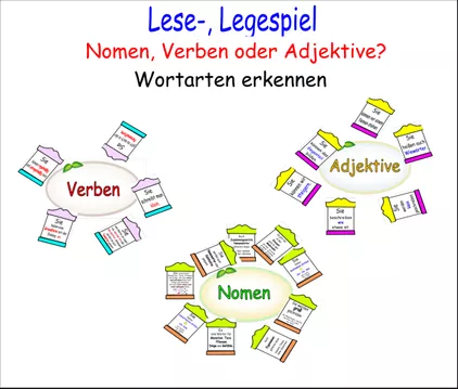 Bild in der Beschreibung des Unterrichtsmaterials Wortarten erkennen und festigen Megapaket, Material für die Tafel, Material zur Festigung und Lese-, Legespiel mit Spielregeln von miss*Sabinellamia #1