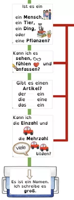 Bild in der Beschreibung des Unterrichtsmaterials Wortartenmaschine I Wortarten bestimmen! von _caruschka_ #1