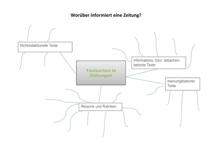 Mind Map Textsorten Mindmap textsorten – mindmap text anlegen – PBFF
