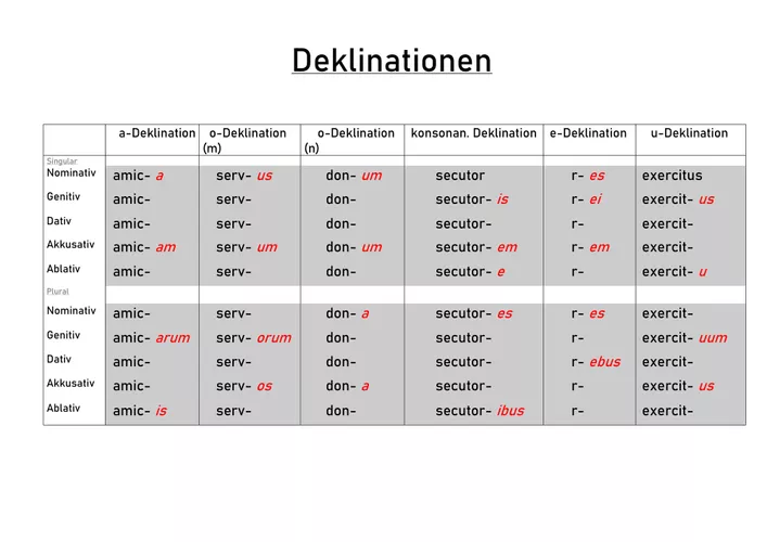 Latein Formentabelle (Deklinationen & Konjugationen ...