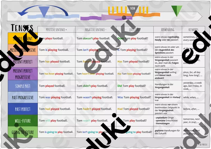English tenses - Übersicht - englische Zeitformen – Unterrichtsmaterial ...