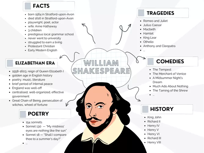 Shakespeare Facts Mind Map Poster Unterrichtsmaterial Im Fach Englisch shakespeare-facts-mind-map-poster-unterrichtsmaterial-im-fach-englisch