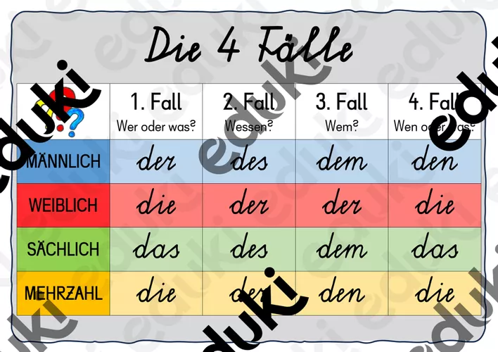 Die 4 Fälle - Merkplakat / Lernplakat – Unterrichtsmaterial im Fach Deutsch