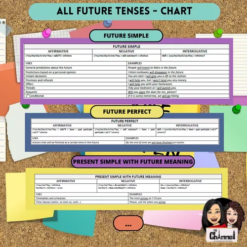 Comprender Future Tense All Future Tenses - Explanation Chart - material de la siguiente ...