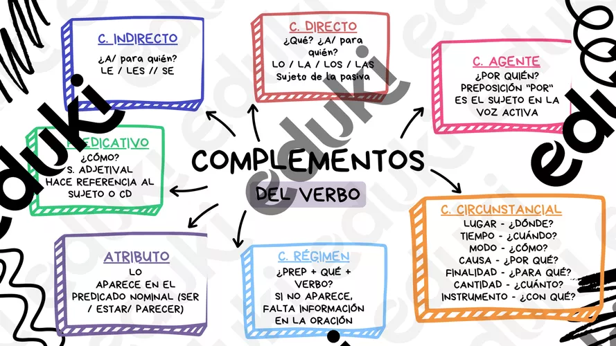 esquema complementos del verbo - material de la siguiente asignatura ...
