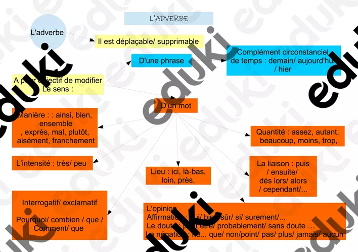 L'adverbe - Ressource pédagogique pour ton cours de Français