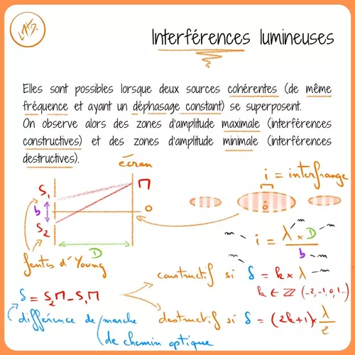 Interférences lumineuses - Ressource pédagogique pour ton cours de