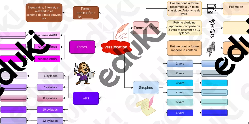 Versification Topics Carte mentale versification 4e - Ressource pédagogique pour ton cours ...