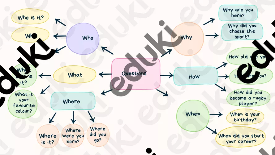 Question Mapping Format Questions mind map - Ressource pédagogique pour ton cours de Anglais