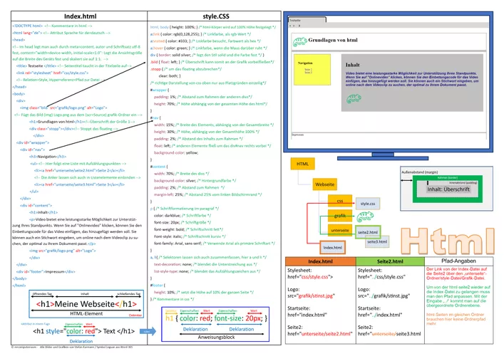 Steckbriefe Html Und Css Plakat - html und css – Unterrichtsmaterial im Fach Informatik & ITG
