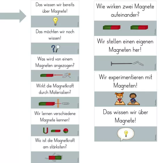Bild in der Beschreibung des Unterrichtsmaterials Reihentransparenz Magnetismus von FreuleinBerg #1