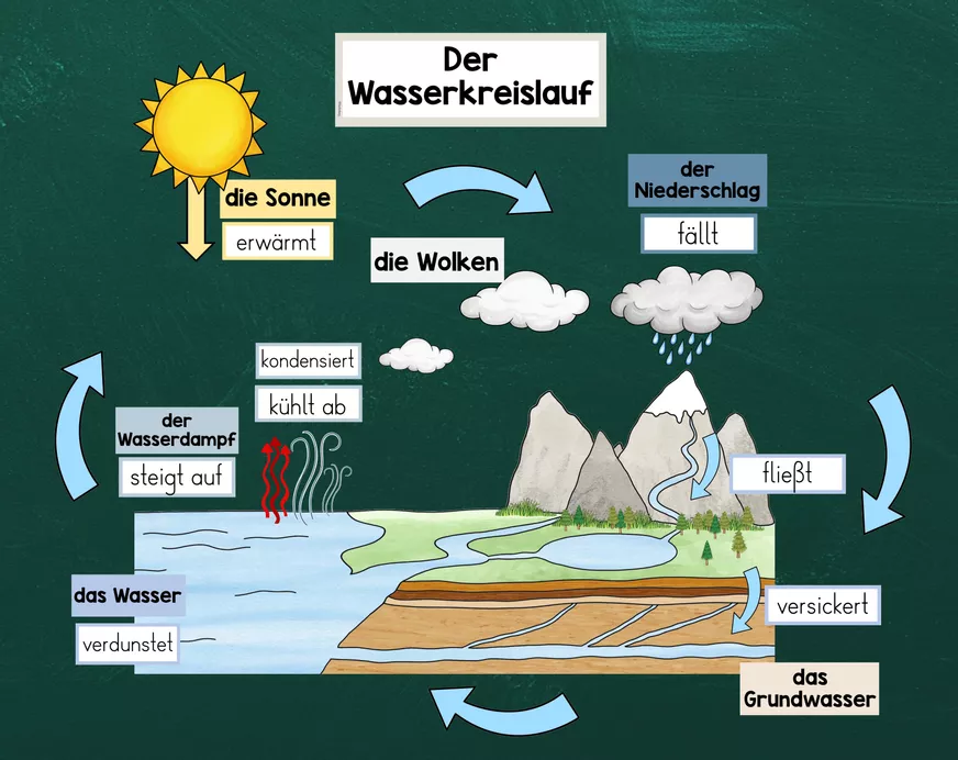 Bild in der Beschreibung des Unterrichtsmaterials Wasserkreislauf GESAMTPAKET - differenziert von FreuleinBerg #2