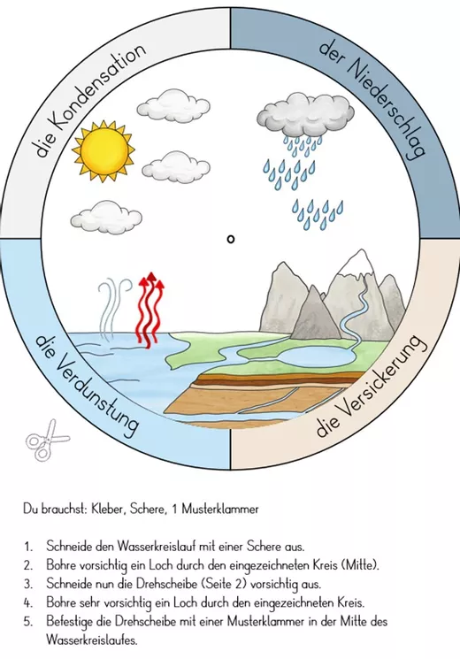 Bild in der Beschreibung des Unterrichtsmaterials Wasserkreislauf Drehscheibe von FreuleinBerg #2