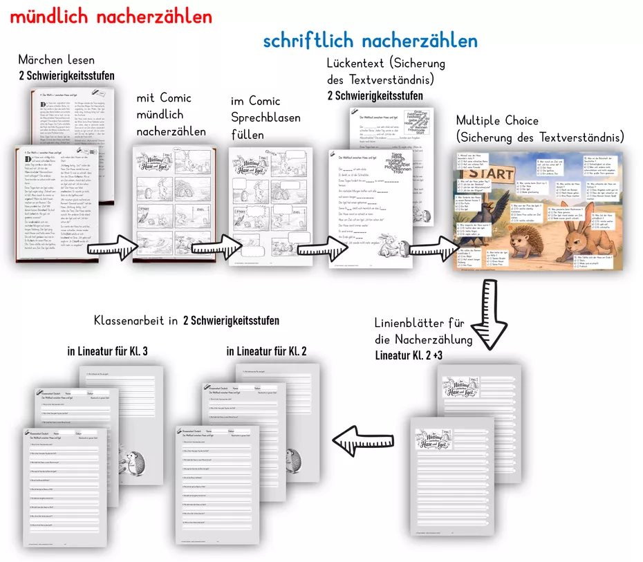 Bild in der Beschreibung des Unterrichtsmaterials 7 Märchen in einfacher Sprache zum mündlichen und schriftlichen Nacherzählen (150 S.) von Stolpersteine #1