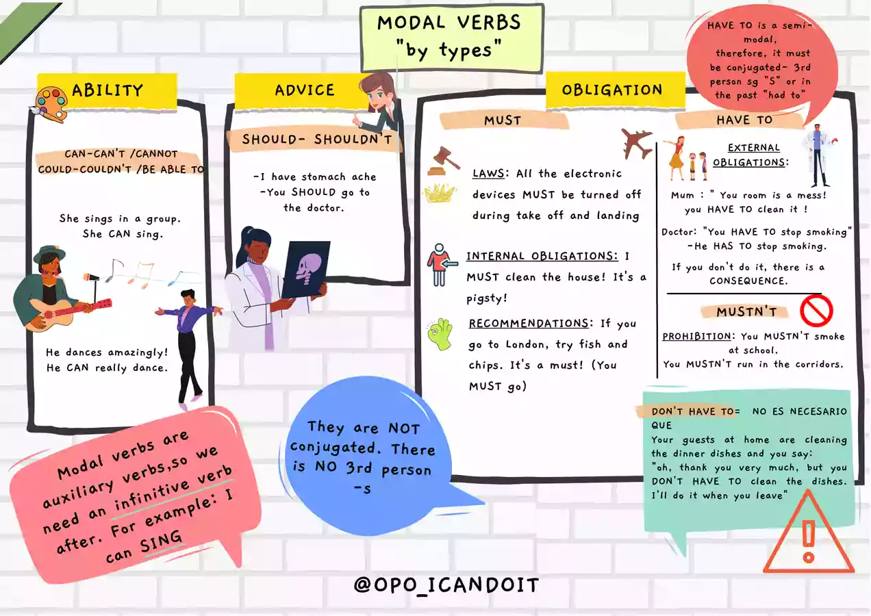 modal verbs visual summary - material de la siguiente asignatura Inglés ...