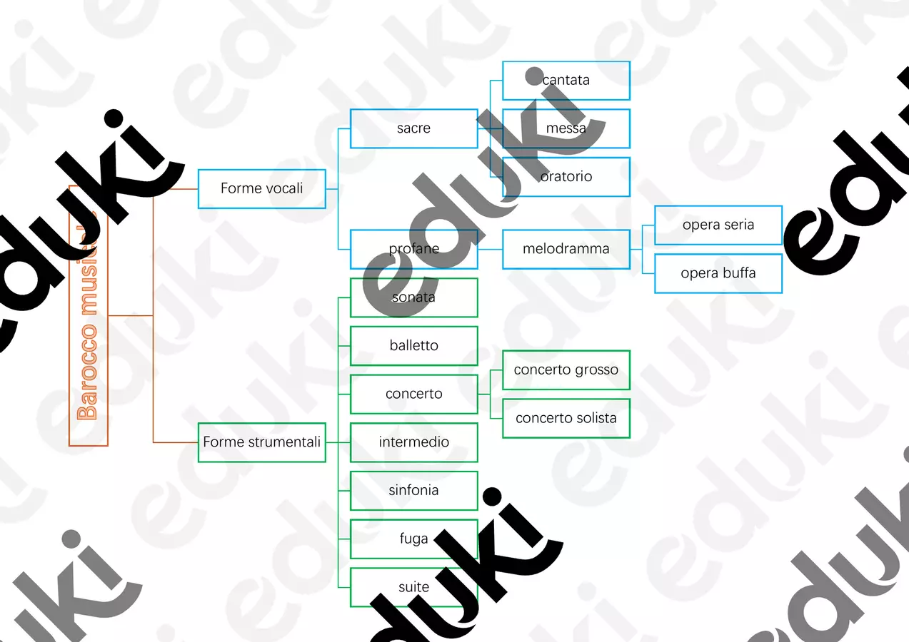 Mappa concettuale: le forme musicali del Barocco Materiale di supporto/inclusione - Mappa concettuale: le forme musicali del Barocco - lamusicaoltreladistanza - Pagina di copertina