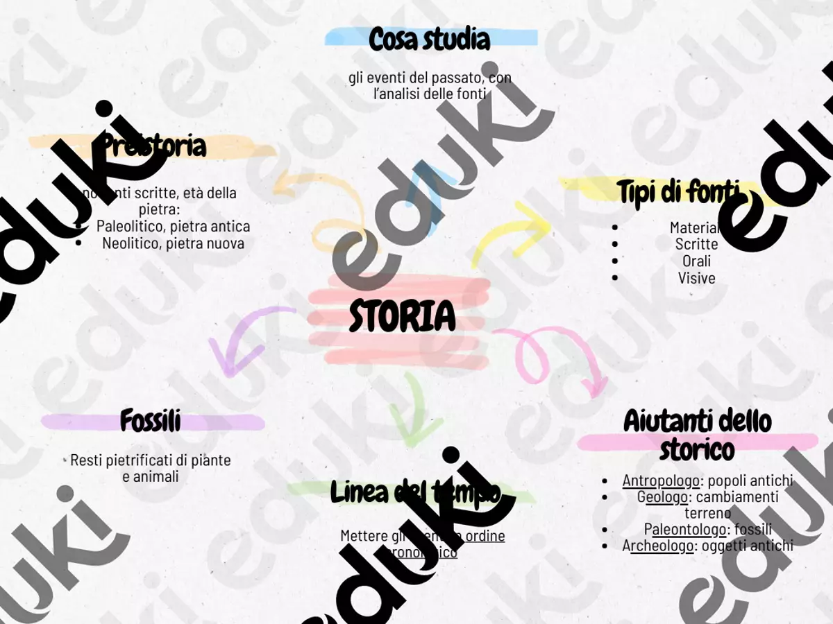 Mappa storia Materiale di supporto/inclusione - Mappa storia - Fedeteacher - Pagina di copertina
