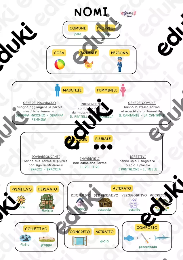 SCHEMI PARTI DEL DISCORSO Materiale di supporto/inclusione - SCHEMI PARTI DEL DISCORSO - Maestra Vivi - Pagina di copertina